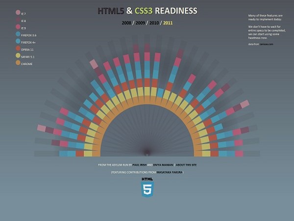 HTML5 Readiness