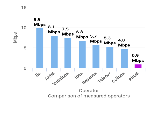 ಶಾಕಿಂಗ್ ಸುದ್ದಿ..ಏರ್‌ಟೆಲ್‌ಗಿಂತಲೂ ಜಿಯೋ ಇಂಟರ್‌ನೆಟ್‌ ಸ್ಪೀಡ್ ಹೆಚ್ಚು!! 