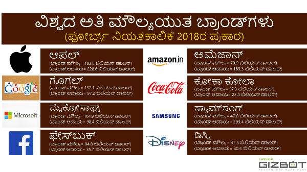 ವಿಶ್ವದ ಟಾಪ್ ಮೌಲ್ಯಯುತ ಬ್ರಾಂಡ್ಗಳು ಯಾವುವು ಗೊತ್ತಾ!? ವಿಶ್ವದ ಟಾಪ್ ಮೌಲ್ಯಯುತ ಬ್ರಾಂಡ್ಗಳು ಯಾವುವು ಗೊತ್ತಾ!?