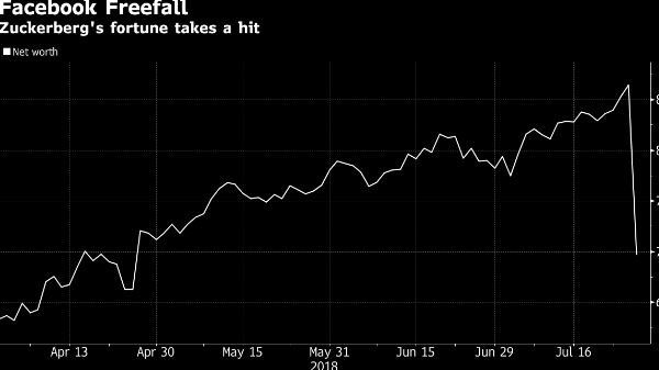 ಕೇವಲ 2 ಗಂಟೆಗಳಲ್ಲಿ ಅಂಬಾನಿಯ ಅರ್ಧದಷ್ಟು ಆಸ್ತಿ ಕಳೆದುಕೊಂಡ ಫೇಸ್‌ಬುಕ್ ಮಾಲಿಕ!!