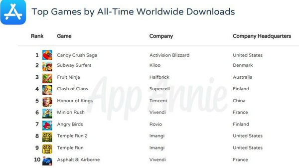 ಅತಿ ಹೆಚ್ಚು ಡೌನ್‌ಲೋಡ್‌ ಆಗಿ ದಾಖಲೆ ಸೃಷ್ಟಿಸುತ್ತಿರುವ ಆಪ್‌ಗಳು..!