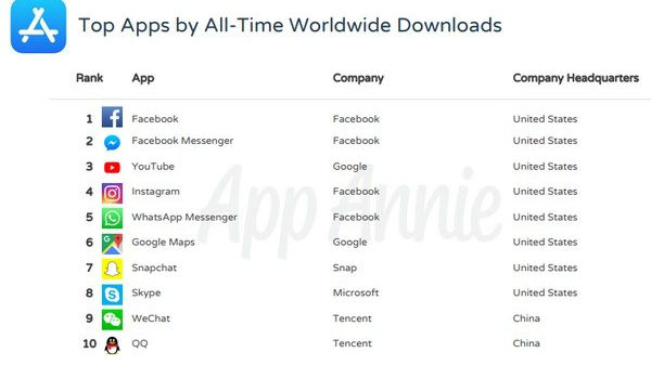 ಅತಿ ಹೆಚ್ಚು ಡೌನ್‌ಲೋಡ್‌ ಆಗಿ ದಾಖಲೆ ಸೃಷ್ಟಿಸುತ್ತಿರುವ ಆಪ್‌ಗಳು..!