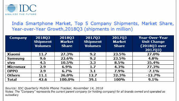 ಭಾರತದಲ್ಲಿ ಶಿಯೋಮಿಯೇ ನಂ.1 ಬ್ರ್ಯಾಂಡ್!..ಒಪ್ಪೊ ಹಿಂದಿಕ್ಕಿದ ಮೈಕ್ರೋಮ್ಯಾಕ್ಸ್!!