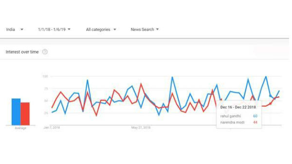 ಗೂಗಲ್ ಟ್ರೆಂಡ್ಸ್ ರಿಪೋರ್ಟ್: ಪ್ರಧಾನಿ ಮೋದಿಯನ್ನೇ ಹಿಂದಿಕ್ಕಿದ ರಾಹುಲ್ ಗಾಂಧಿ!!