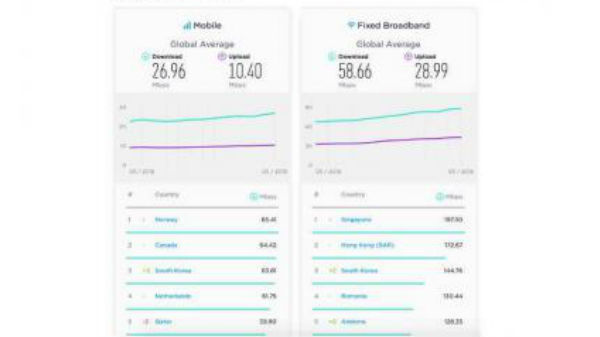 ಓಕ್ಲಾ ರಿಪೋರ್ಟ್..ಭಾರತದಲ್ಲಿ ಇಂಟರ್‌ನೆಟ್ ವೇಗ ಕುಸಿತ!!