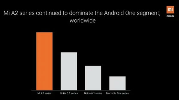 ಜಾಗತಿಕ ಆಂಡ್ರಾಯ್ಡ್ ಒನ್ ಫೋನ್‌ ಮಾರುಕಟ್ಟೆಯಲ್ಲಿ ಶಿಯೋಮಿಯೇ ಕಿಂಗ್! 