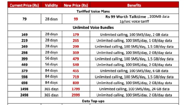 ಏರ್‌ಟೆಲ್‌ ಪ್ಲ್ಯಾನ್‌ಗಳ ಬೆಲೆಯಲ್ಲಿ ದಿಢೀರ್ ಏರಿಕೆ!..ಹೊಸ ದರ ಪಟ್ಟಿ ಇಲ್ಲಿದೆ!