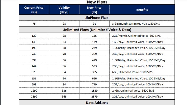 ಜಿಯೋ ಯೋಜನೆಗಳ ಬೆಲೆ ಏರಿಕೆ!...ಹೊಸ ಪ್ಲ್ಯಾನ್ ಲಿಸ್ಟ್‌ ಇಲ್ಲಿದೆ!
