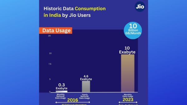 ಹೊಸ ದಾಖಲೆ ಬರೆದ ಜಿಯೋ!..ಗ್ರಾಹಕರು ಎಷ್ಟು ಡೇಟಾ ಬಳಿಕೆ ಮಾಡಿದ್ದಾರೆ ಗೊತ್ತಾ!