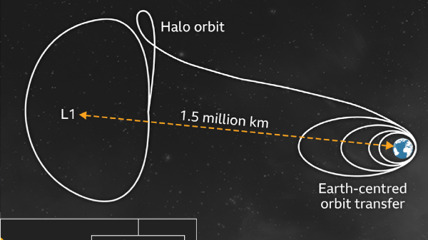 Aditya L1: ಉಡಾವಣೆ ಯಶಸ್ವಿ!..ಆದಿತ್ಯ L1 ಅಲ್ಲಿ ಏನೆಲ್ಲಾ ಮಾಡಲಿದೆ?