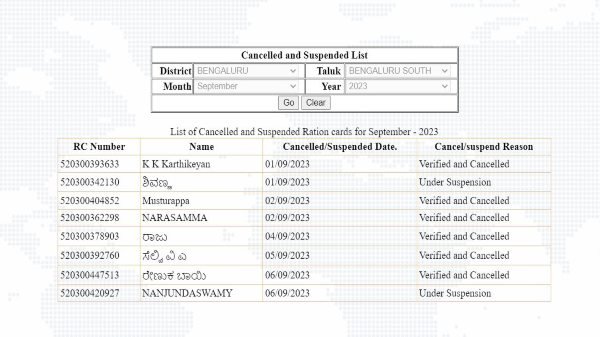 ರದ್ದಾದ ರೇಷನ್‌ ಕಾರ್ಡ್‌ನ ಈ ತಿಂಗಳ ಲಿಸ್ಟ್ ಬಿಡುಗಡೆ, ಚೆಕ್‌ ಮಾಡೋದೇಗೆ?  