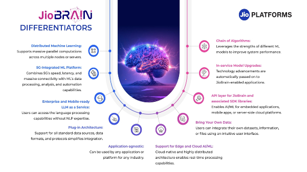 Jio: ಏನಿದು ಜಿಯೋ ಬ್ರೈನ್‌: ಜಿಯೋ ನಡೆಗೆ ಟೆಲಿಕಾಂ ವಲಯವೇ ಕಂಗಾಲು!