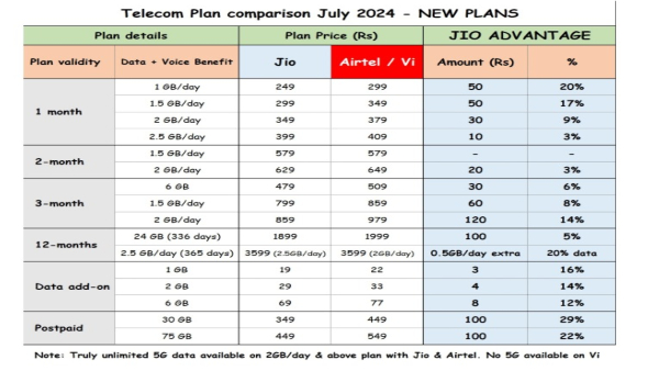 ಜಿಯೋ ಗ್ರಾಹಕರಿಗೆ ಸಿಹಿಸುದ್ದಿ; ಏರ್‌ಟೆಲ್‌, ವಿ ಗಿಂತ ಜಿಯೋ ಪ್ಲ್ಯಾನ್‌ಗಳು ಅಗ್ಗ